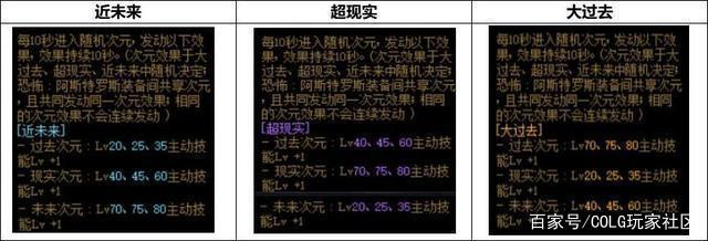 dnf私服发布网100级版本最无奈的5大事情，百变怪差几个材料，无神话装备963